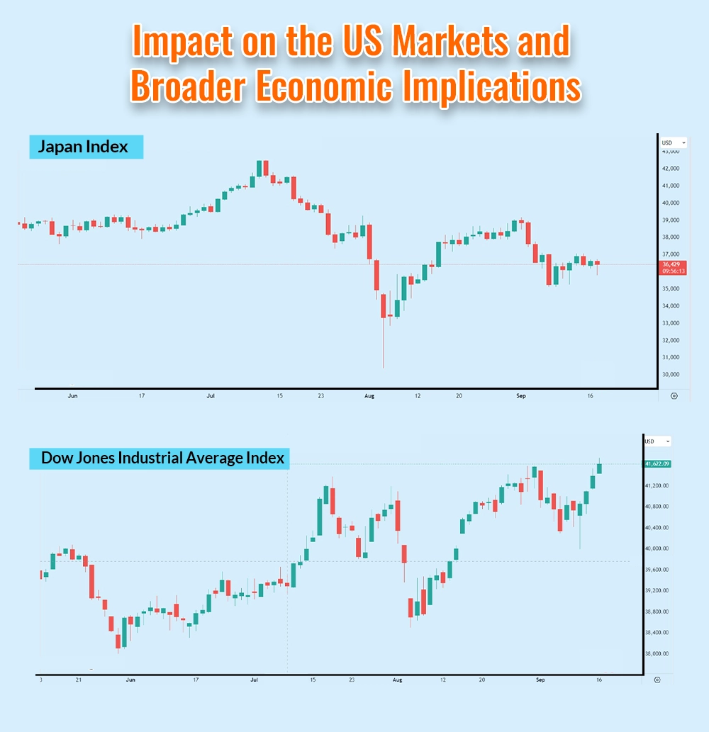 Impact on the US Markets and Broader Economic Implications